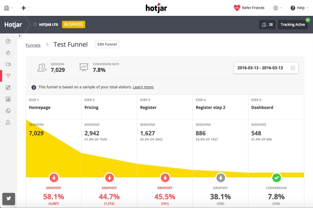 Hotjar Funnel dashboard example