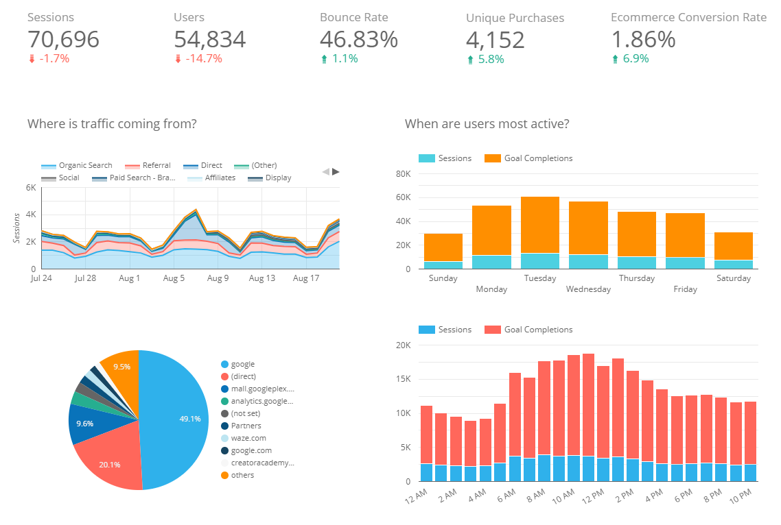 Web analytics dashboard