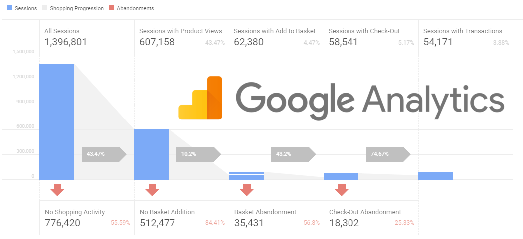 A Practical Guide to Google Analytics Enhanced eCommerce