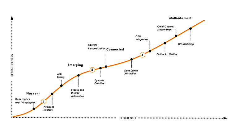An Introduction to Google’s Digital Maturity Framework (DMM)