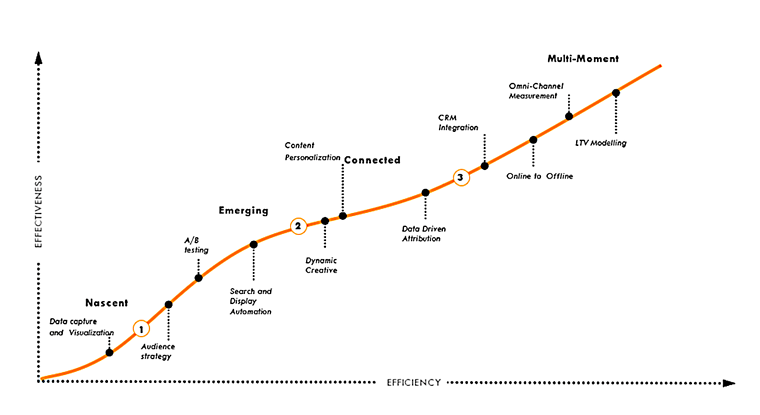 An Introduction to Google’s Digital Maturity Model (DMM)